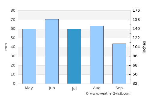 Császár average rain in July