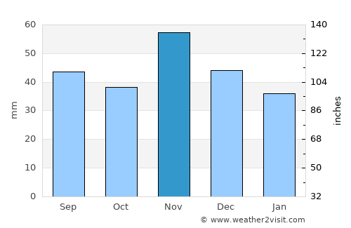 Császár average rain in November