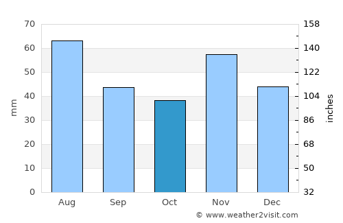 Császár average rain in October