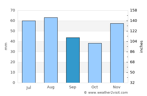 Császár average rain in September