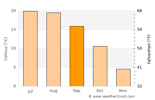 Császár average temperature in September