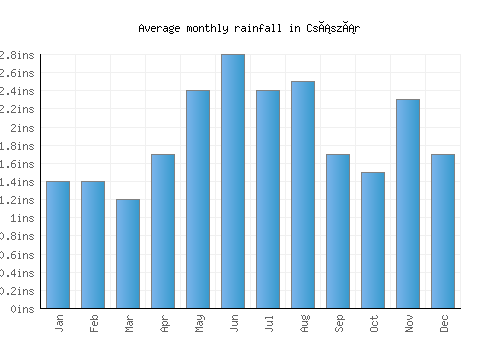 Császár monthly rainfall chart (inches)