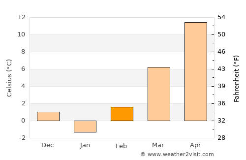 Csávoly average temperature in February