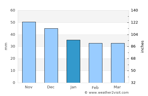 Csávoly average rain in January