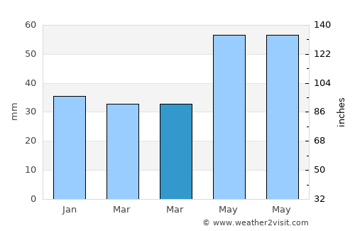 Csávoly average rain in March
