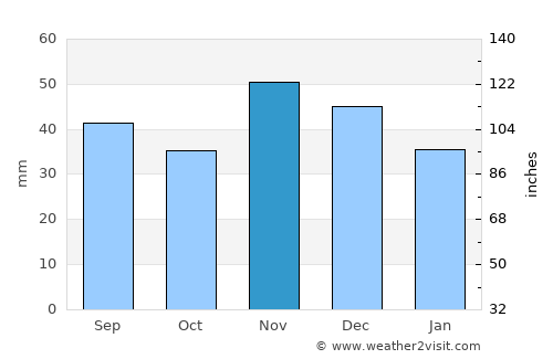 Csávoly average rain in November