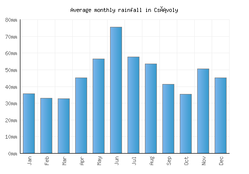 Csávoly monthly rainfall chart (mm)