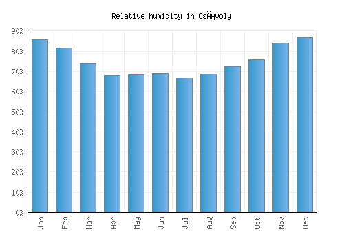Csávoly relative humidity averages