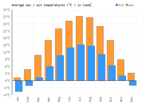 Csemő average minimum / maximum temperatures (Celsius)