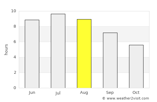 Csemő average rain in August