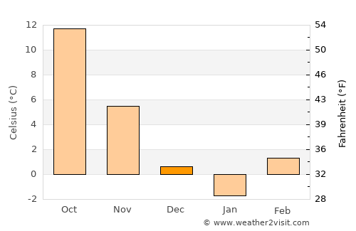 Csemő average temperature in December