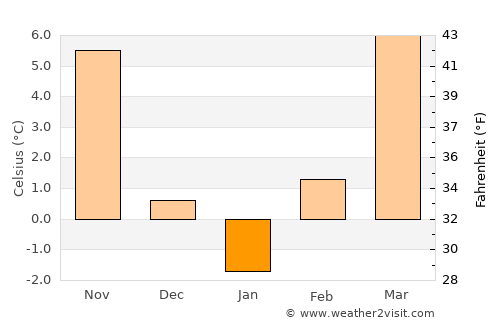Csemő average temperature in January