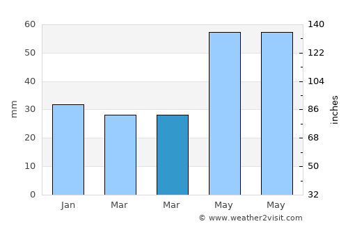 Csemő average rain in March