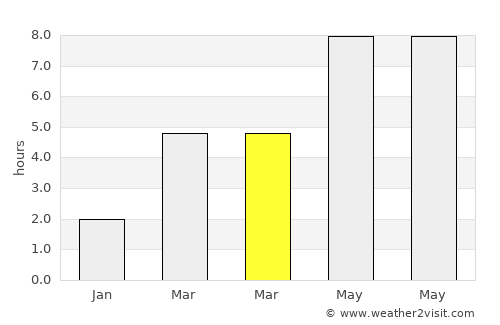Csemő average rain in March
