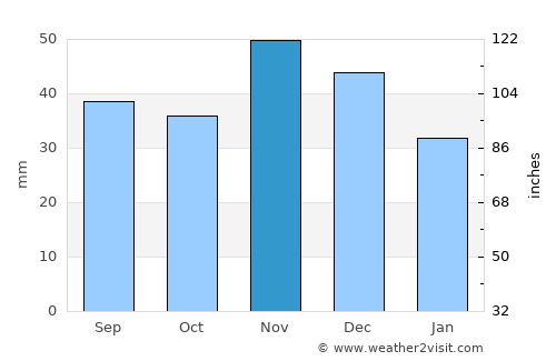 Csemő average rain in November