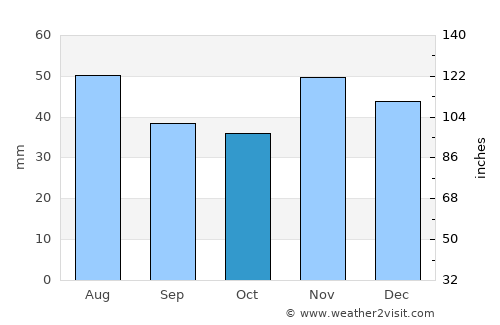 Csemő average rain in October