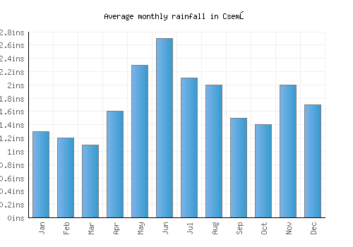 Csemő monthly rainfall chart (inches)