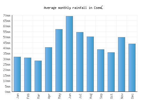 Csemő monthly rainfall chart (mm)