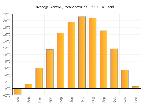 Csemő average temperature chart (Celsius)