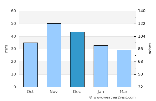 Csengőd average rain in December