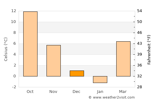 Csengőd average temperature in December