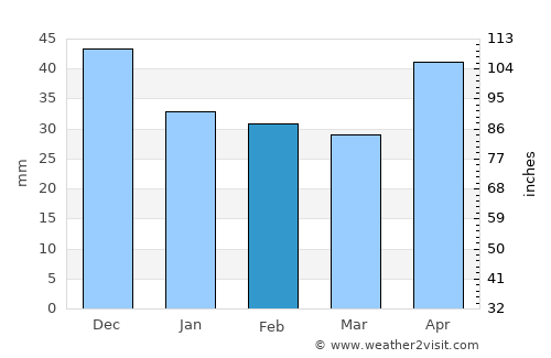 Csengőd average rain in February