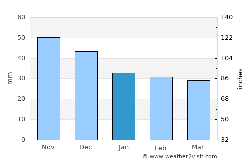 Csengőd average rain in January