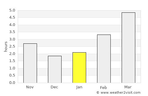 Csengőd average rain in January