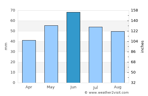 Csengőd average rain in June
