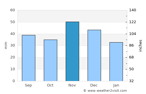 Csengőd average rain in November