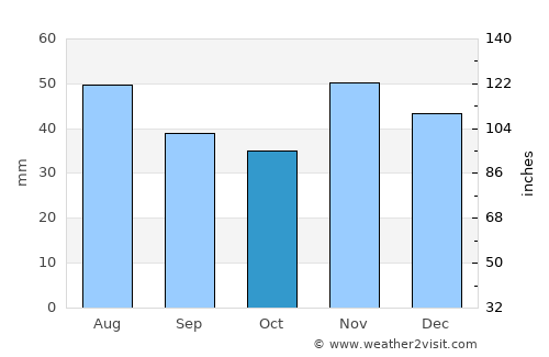 Csengőd average rain in October