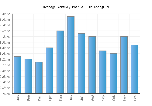 Csengőd monthly rainfall chart (inches)