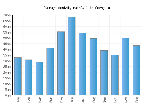 Csengőd monthly rainfall chart (mm)