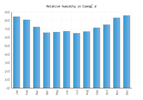 Csengőd relative humidity averages