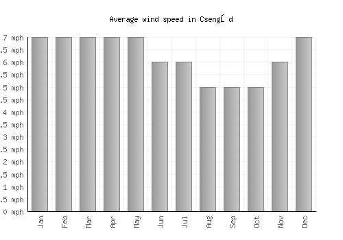 Csengőd average winspeed by month (mph)