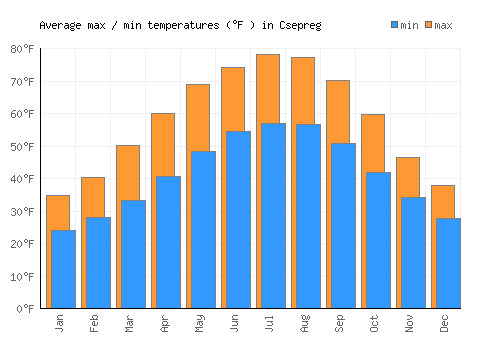 Csepreg average minimum / maximum temperatures (Fahrenheit)