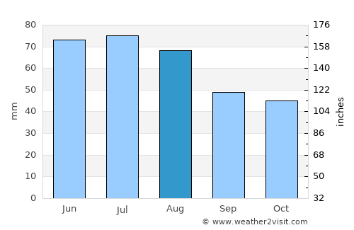 Csepreg average rain in August