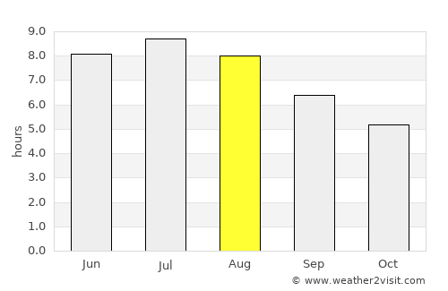 Csepreg average rain in August
