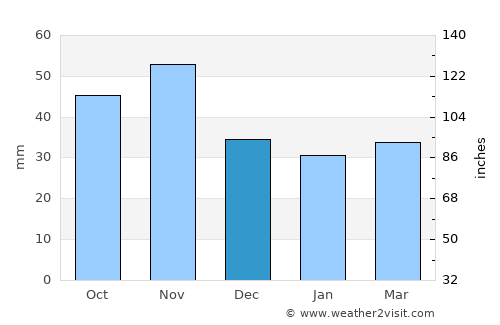 Csepreg average rain in December