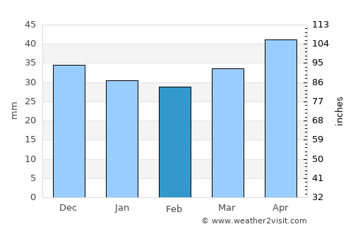 Csepreg average rain in February