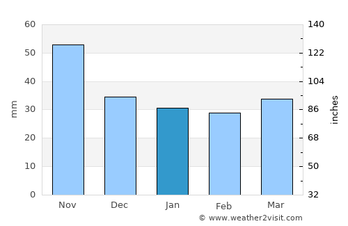 Csepreg average rain in January