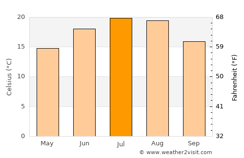 Csepreg average temperature in July