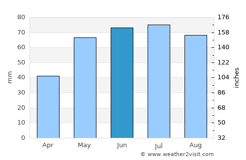 Csepreg average rain in June