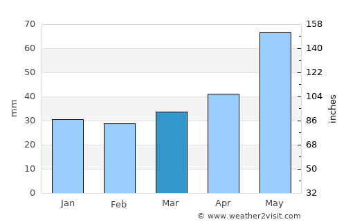 Csepreg average rain in March