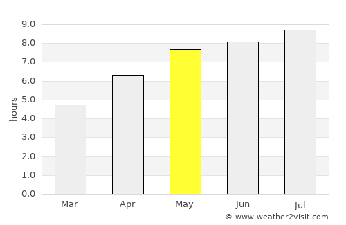 Csepreg average rain in May
