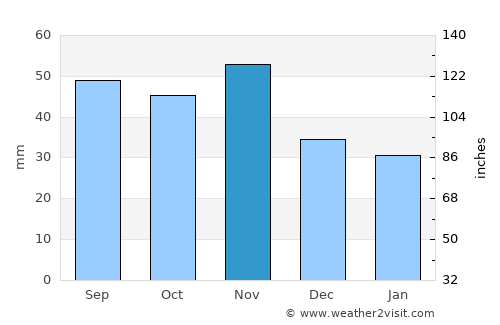 Csepreg average rain in November
