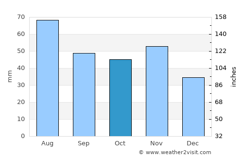Csepreg average rain in October