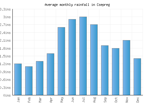Csepreg monthly rainfall chart (inches)