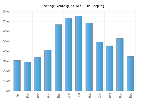 Csepreg monthly rainfall chart (mm)
