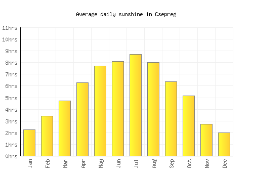 Csepreg average daily sunshine chart